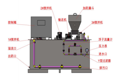 集自動配料、溶解、投加于一體，全自動運行，干投機的高精度輸送及加熱裝置的巧妙設(shè)計，可減少結(jié)塊(粒)現(xiàn)象，干粉、進水均可調(diào)整，可制備任意濃度的藥液，設(shè)備全自動運行。